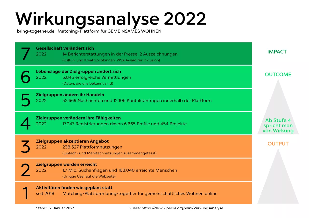 Wirkungsanalyse 2022 bring-together – Matching für Gemeinsames Wohnen